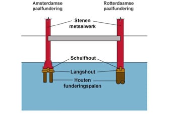 De Amsterdamse en de Rotterdamse fundering